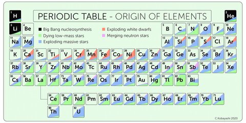Ученые создали периодическую таблицу элементов, рожденных звездами